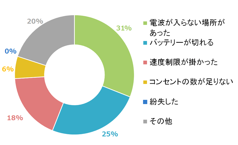 海外レンタルWiFiを現地で使用したとき、困ったことは何ですか？