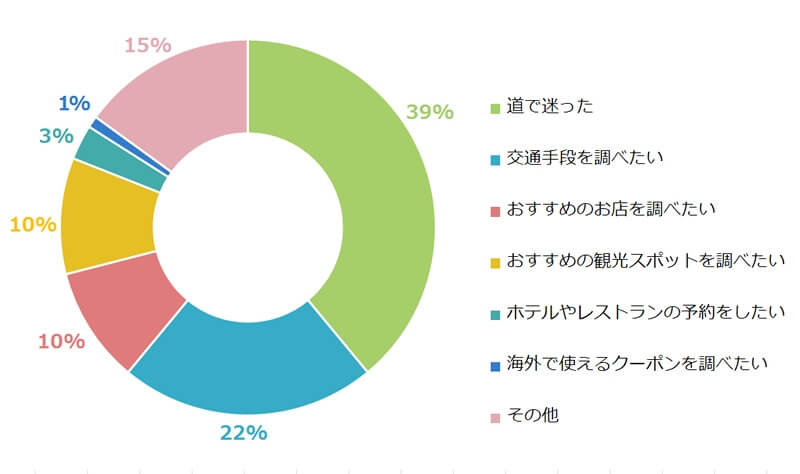 海外で携帯やWiFiを使いたい！と一番思ったシーンはいつ？