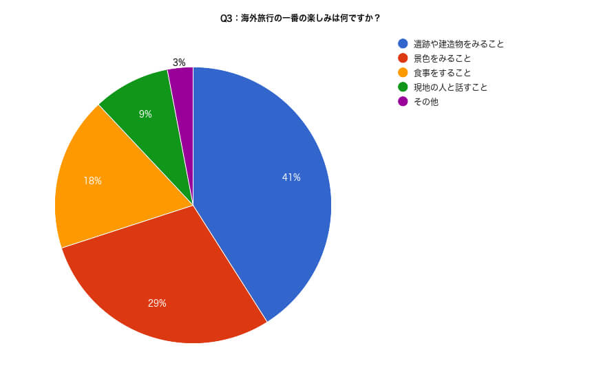 【質問】海外旅行の一番の楽しみは何ですか？