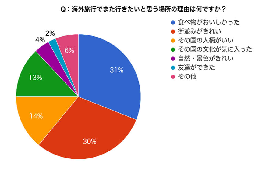 【質問】海外旅行でまた行きたいと思う場所の理由は何ですか？