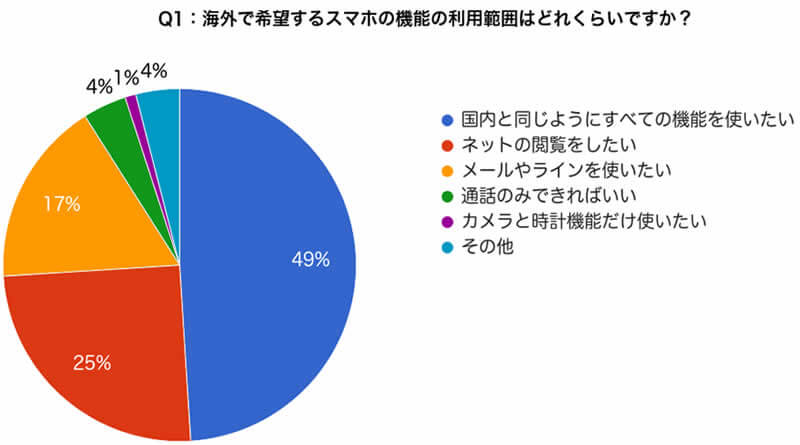 海外で希望するスマホの機能の利用範囲はどれくらいですか？