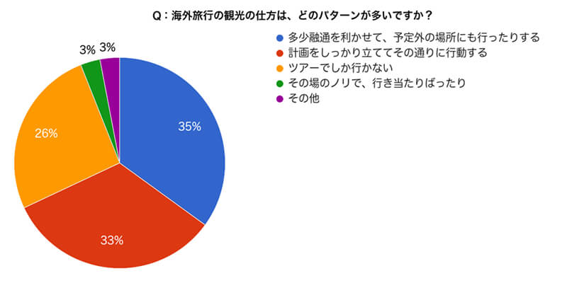 海外旅行の観光の仕方では、どのパターンが多いですか？