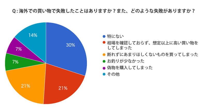 海外での買い物で失敗したことはなんですか？