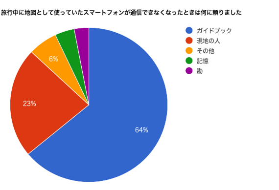 旅行中に地図として使っていたスマートフォンが通信できなくなったときは何に頼りましたか？