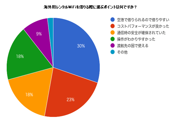 海外用レンタルWiFiを借りる際に選ぶポイントは何ですか？