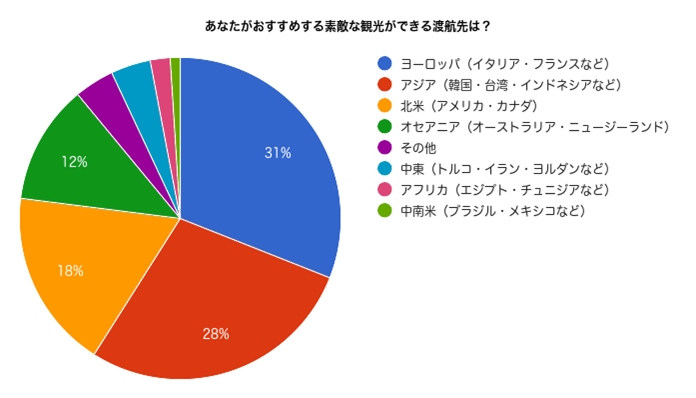 あなたがおすすめする素敵な渡航先は？