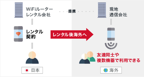 データローミングとの比較 海外wifiレンタルなら Jalabc