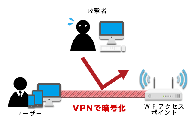 VPN接続について（VPNで暗号化した場合）