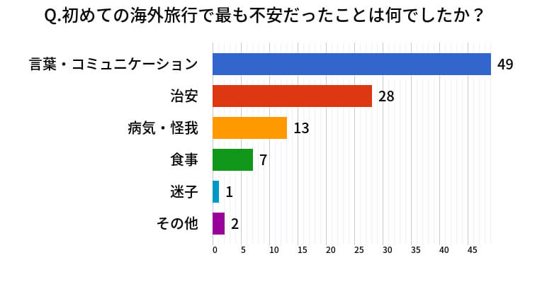 【質問】初めての海外旅行で最も不安だったことは何でしたか？