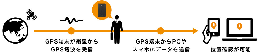 GPSでのビジネストラック管理って?